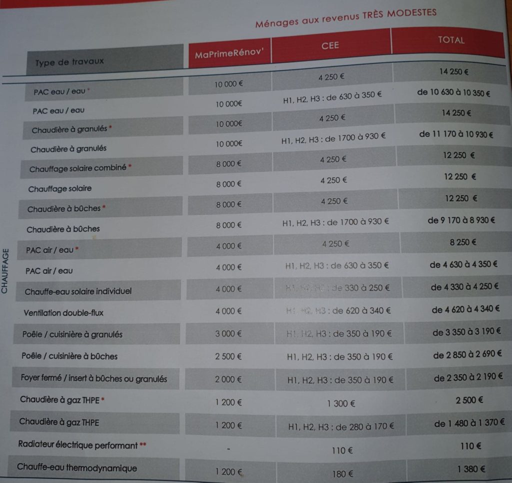 Tableau des aides chauffage pour les revenus très modestes