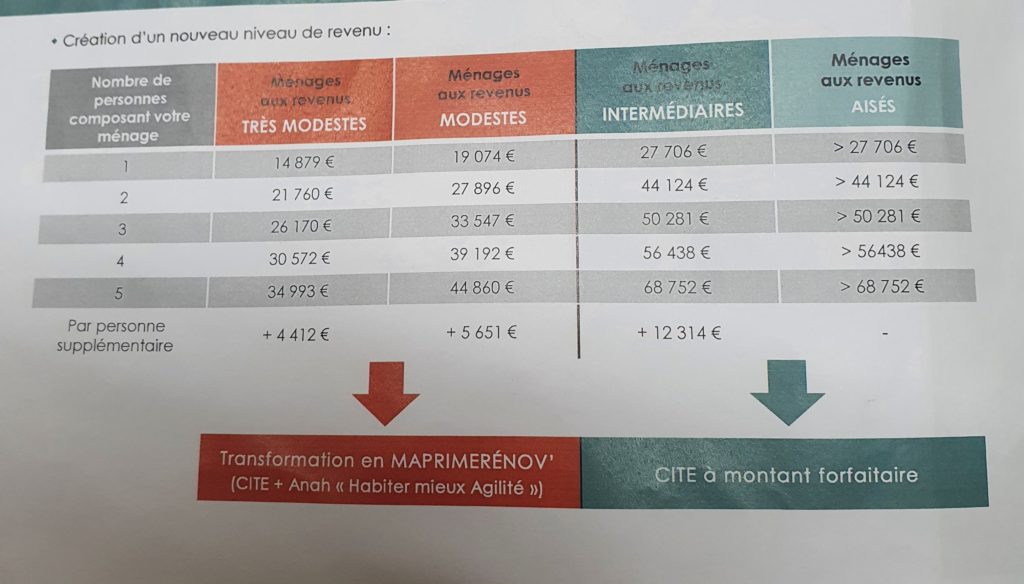 tableau des revenus des menages 