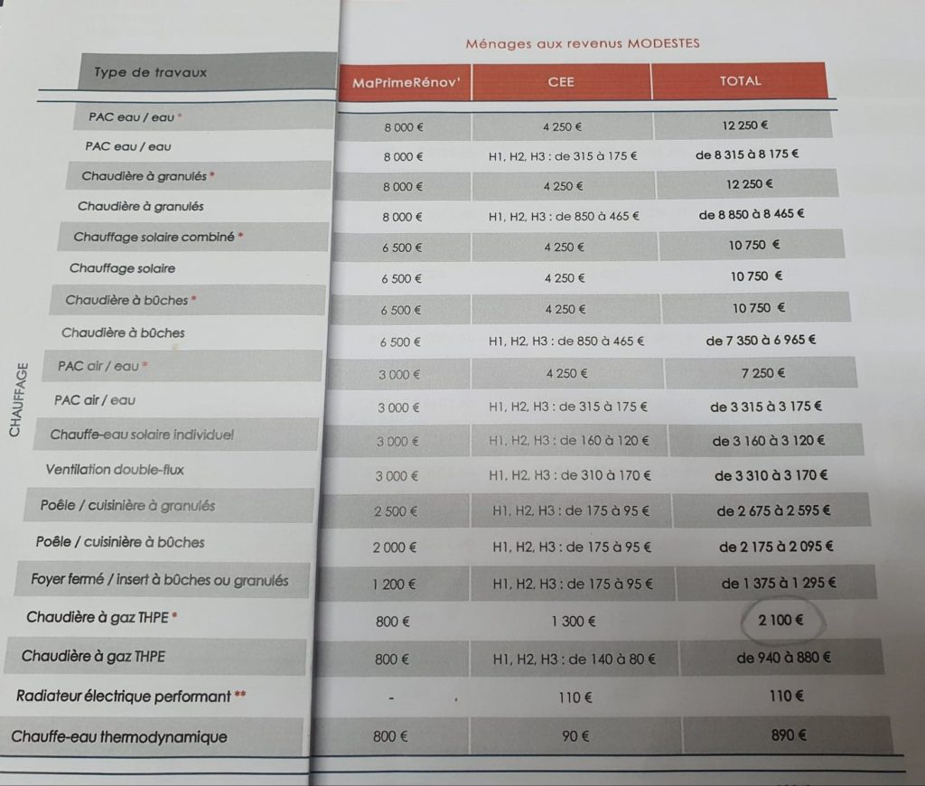 Tableau des aides chauffage pour les revenus modestes