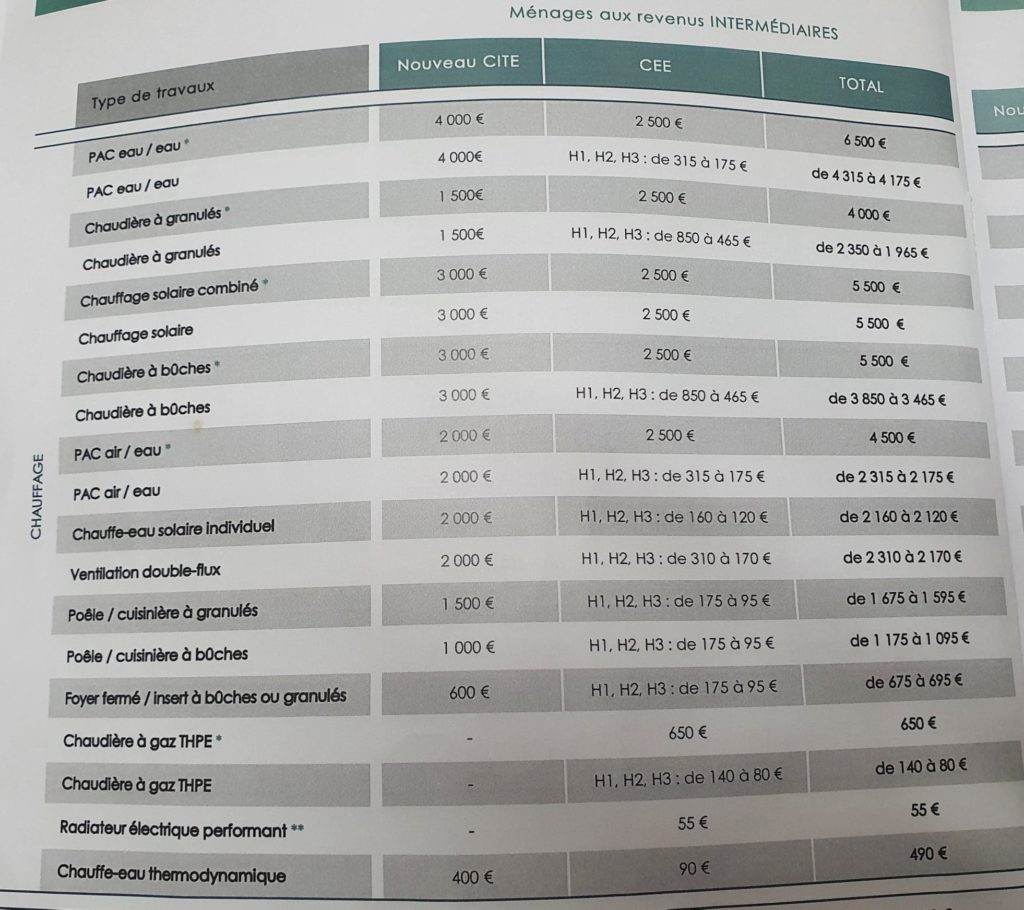 Tableau des aides chauffage pour les revenus intermédiaires