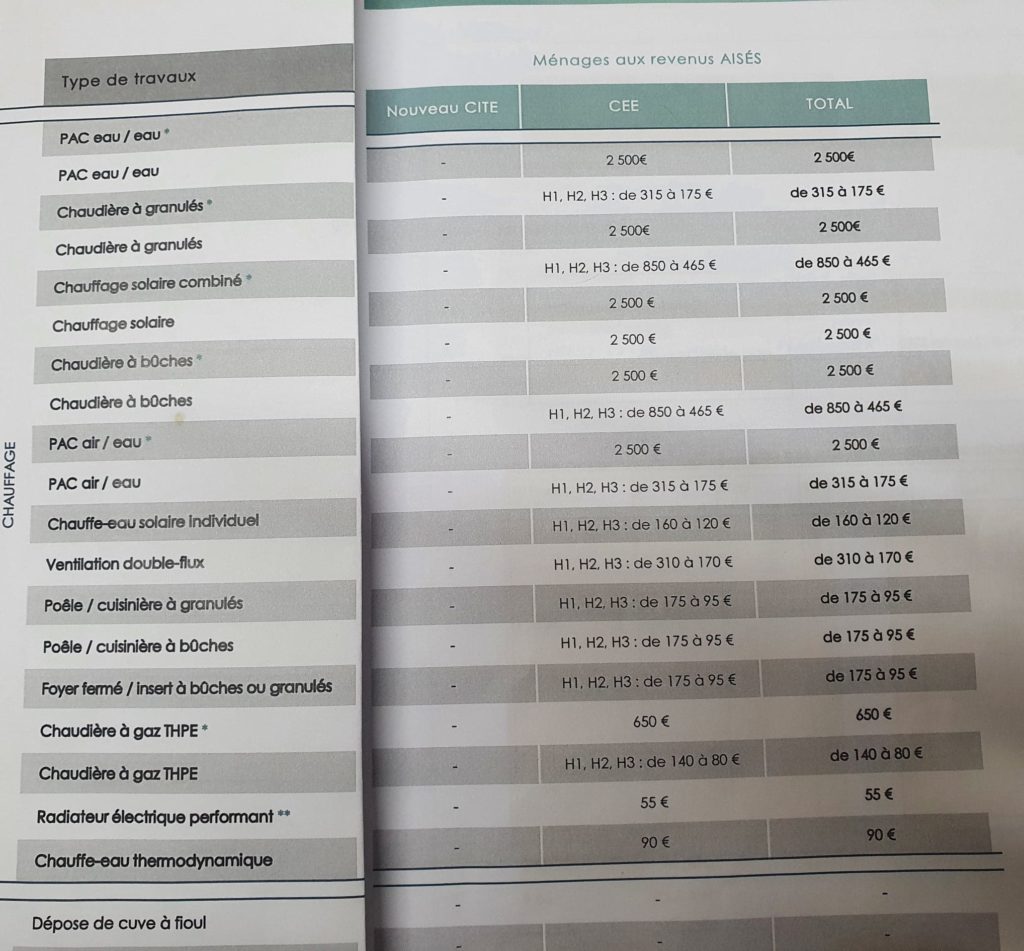 Tableau des aides chauffage pour les revenus aisés